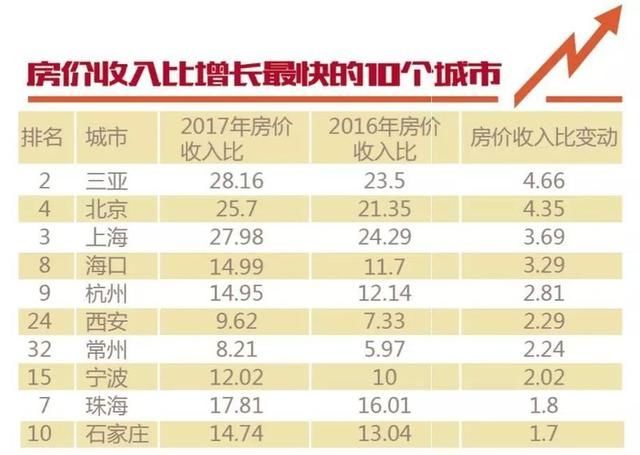 35个城市房价收入比出炉，看看哪儿买房压力做大？