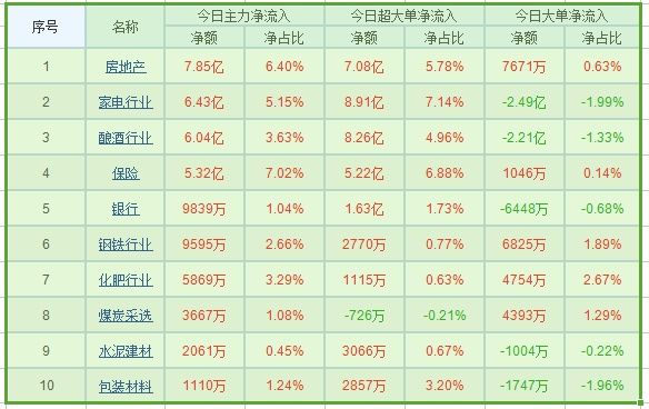 资金流向：缩量调整延续分化行情 大消费类板块受青睐