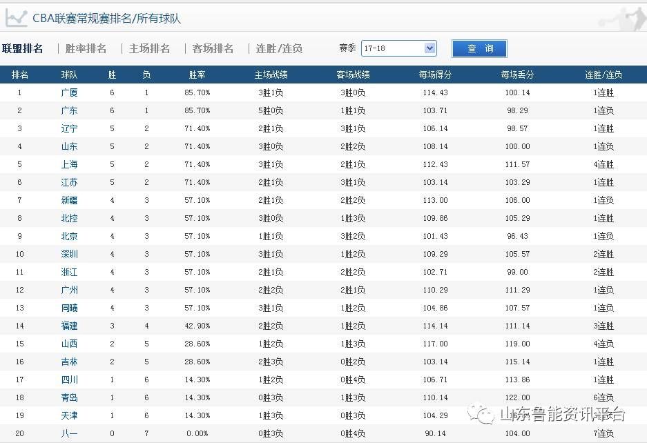 中国男篮红队名单出炉,山东高速仅小丁一人入