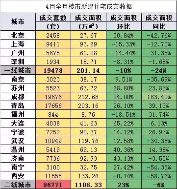 5月开始，房地产市场又涨起来了吗？