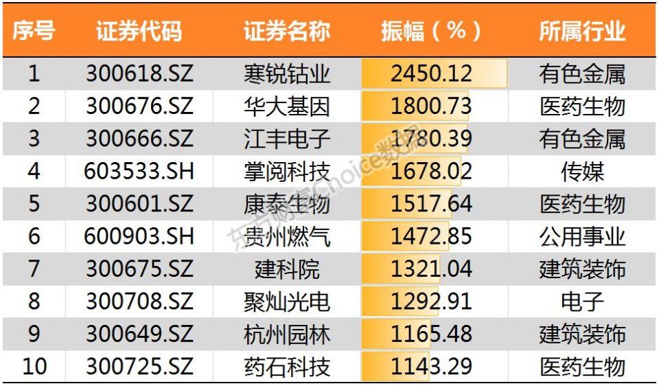 鸡年收官!28张图纵览A股全貌!