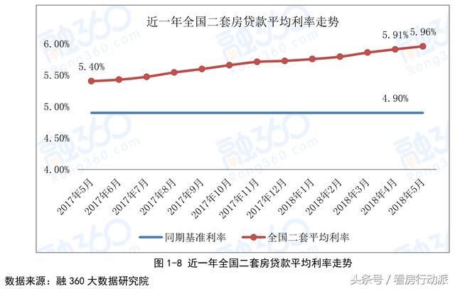 买房难已成为不争的事实！房贷利率连涨17个月