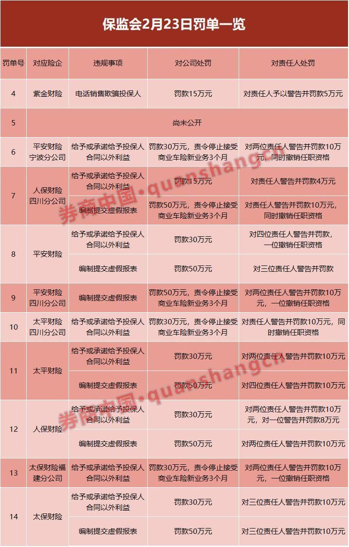 最严处罚!省级分公司被暂停业务，撤职罚款，险企境外违规投资也