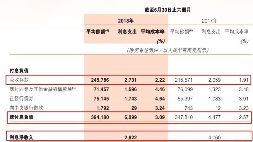 郑州银行中报:新准则下,利息净收入降三成,投资