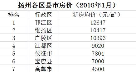 太心塞了!扬州平均月薪5100元，房价竟10887元\/……