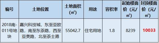 嘉兴现史诗级土拍，双地实际地价创新高!佳源+绿城成最大赢家!