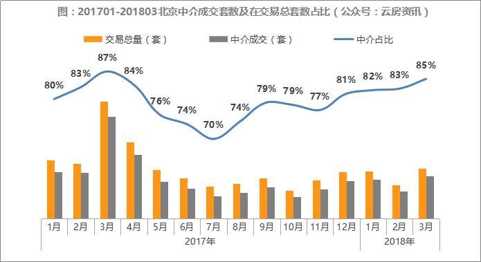 北京中介行业市场集中度提高!18年3月中介成交榜单发布!