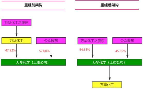 万华化学：重组之后具备明显安全边际和投资价值