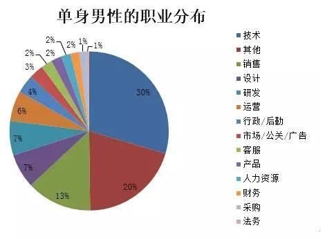中国单身人口达2亿,财务人找对象为什么这么难