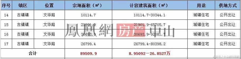 17宗地!中山二季度要卖这些地!下一个土豪村?