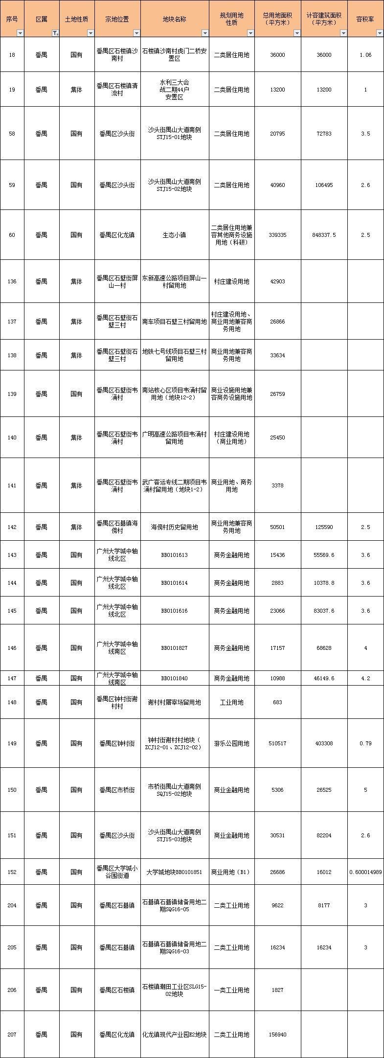 重磅!今年要卖的地都在这里了!广钢、广纸、奥体、南洲路...