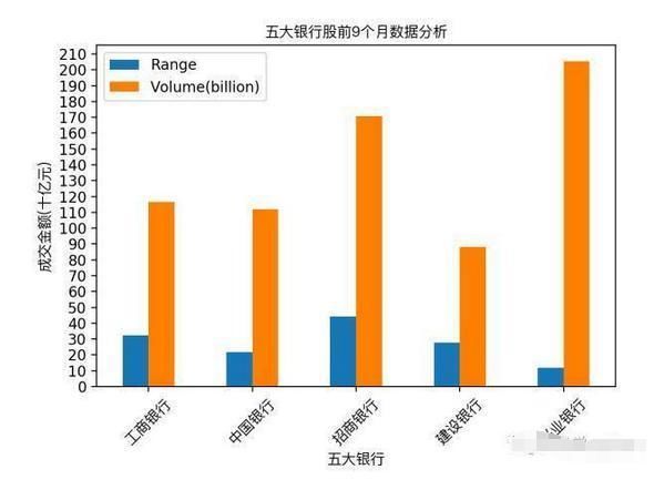 神级程序员用Python爬取了9个月银行股数据!请勿用于非法用途!