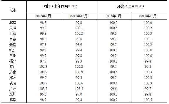 1月70城房价指数公布，商品房售价稳中有降