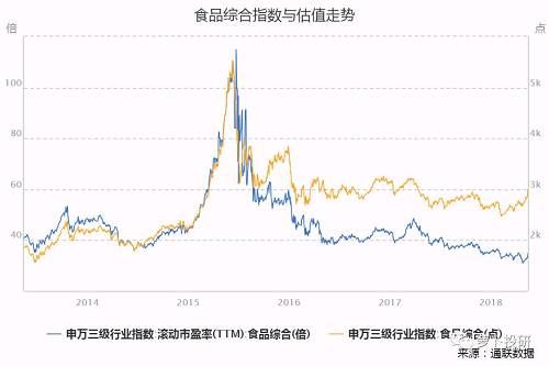 明星研报挖宝：是可忍孰不可忍！食品综合板块估值跌破牛市起涨点