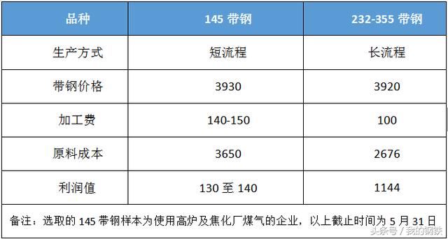 6月唐山钢价有继续冲高的可能！