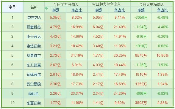 创业板大涨3%以上 30亿主力资金抢筹前十股