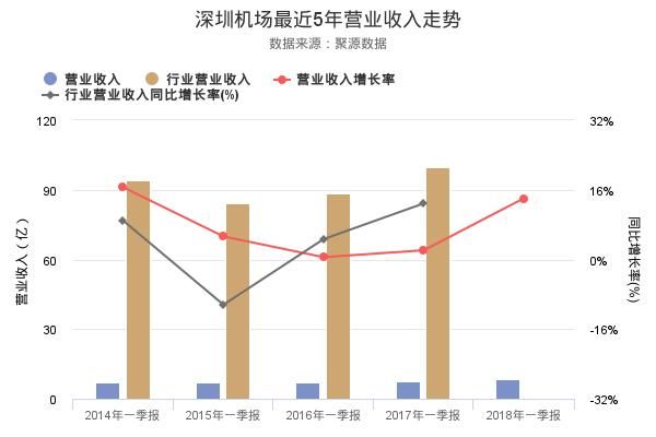 揭秘深圳机场2018年一季报 净利润创上市以来