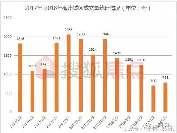 梅州各地1~5月份房价数据出炉，5月楼市总体呈……好扎心！