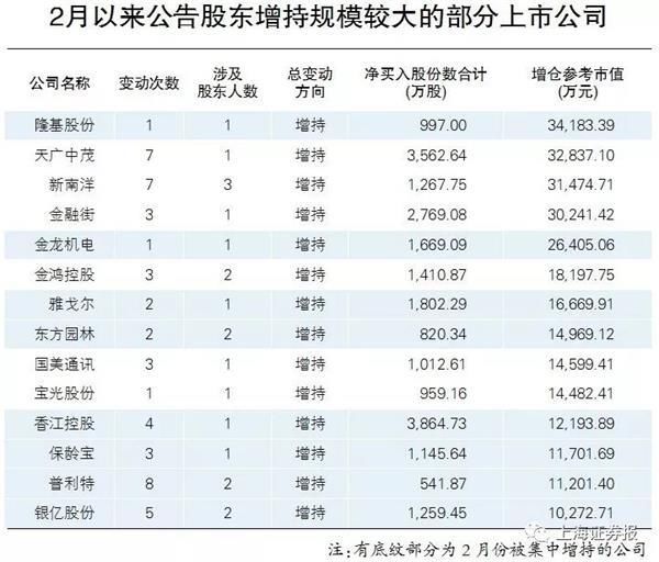 不到半月近500家公司发\＂增持令\＂ 含金量多少?