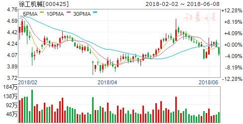 5月挖机销量超预期行业高景气持续 4股受益