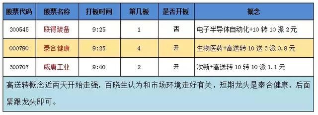 涨停板复盘：市场题材热点全面崛起 创业板千亿资金来抢食