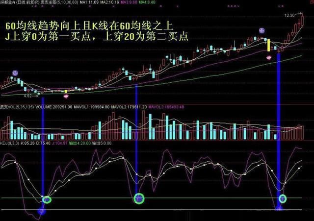 一旦“MACD+KDJ”出现双剑合璧，买卖点都告诉你了，还会亏钱吗?