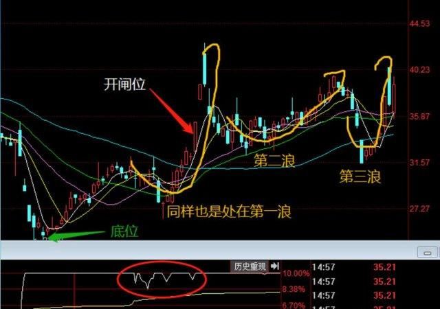 涨K线论：开闸放水一旦掌握此战法天天跟庄吃肉！