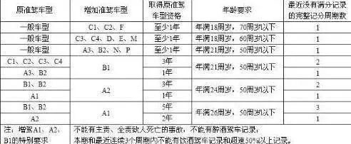 C1如何增驾到A2?B2又如何增驾到A2?
