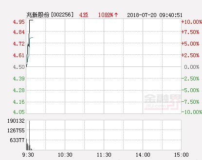 快讯:兆新股份涨停 报于4.95元_【快资讯】