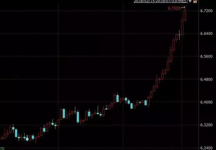 早间跌破6.7!央行两度喊话提振信心，人民币绝地反攻!