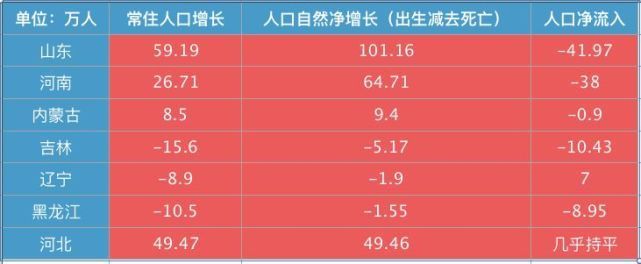 去年6北方省份常住人口负增长，人口流动向“由北到南”转变