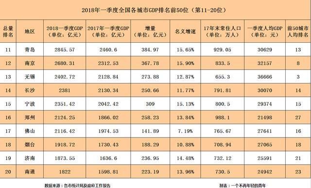 2018年一季度城市GDP排名