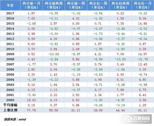 历史大数据揭秘“两会行情” 这四条主线不容错过