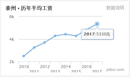 2000年人均工资_宿迁人均工资(3)