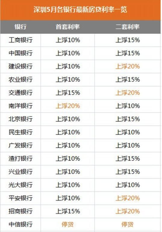 房贷利率最高上浮55%！在深圳周边买房你还要再等吗？