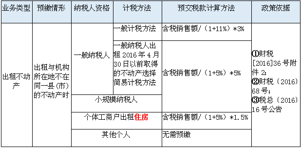 增值税预交常见情况汇总分析