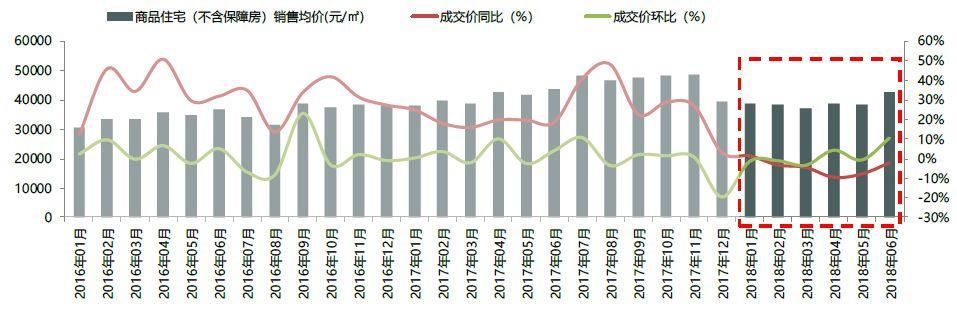 2018年上半年北京新房成交同比降幅超三成