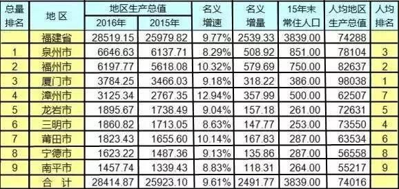 福建哪里人最有钱?第一居然不是福州!而是......