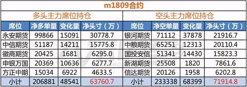 豆粕冲高回落多头并未认怂，移仓9月引爆远月战火！| 持仓分析