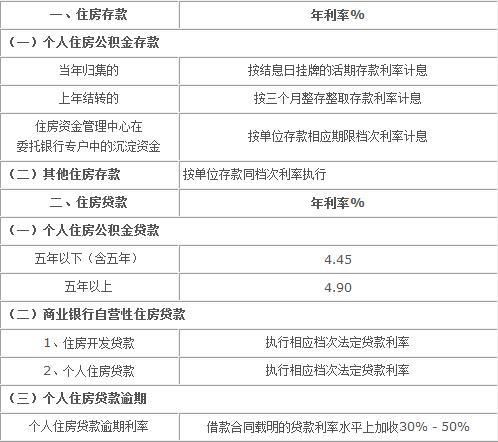 中国人民银行贷款利率 最新住房存贷款利率表