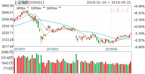 沪指收复3200点