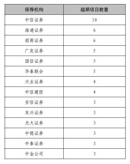 2017年IPO被否86家，哪家保荐机构“最惨”？