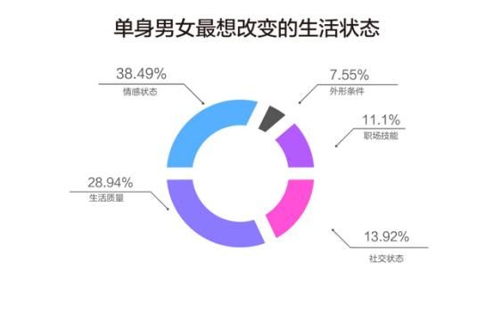 精致单身生活月平均花销1536 服装、护肤品成最大消费