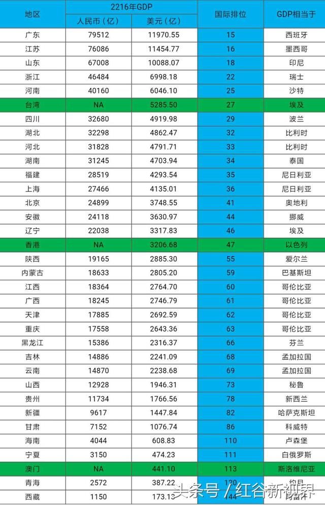 省份单独gdp_2020gdp排名省份(2)