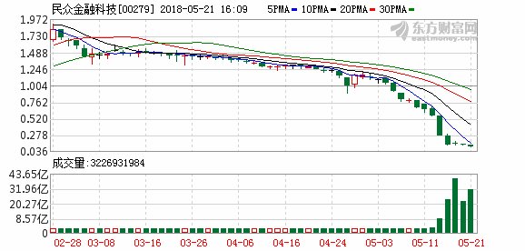 民众(00279.HK)3个月暴跌95% 现在又轮到中国全通?