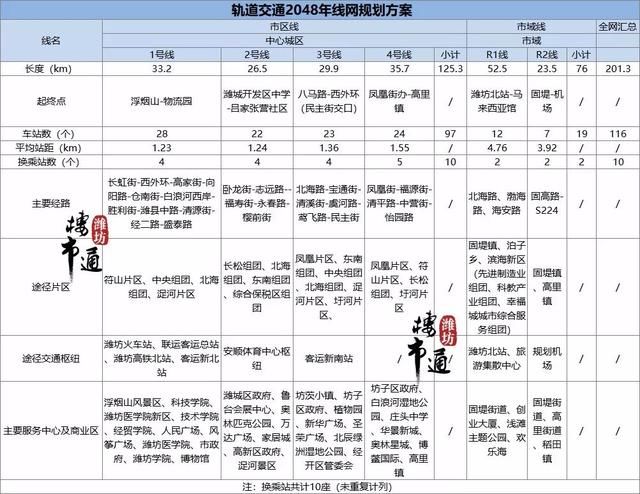 潍坊地铁明年开建，2022年通车！全部站点首次曝光！