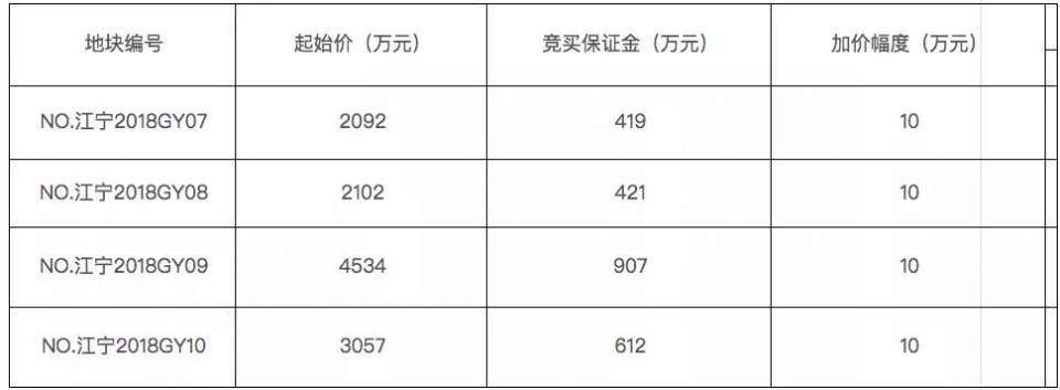 今天，江宁新挂4幅地!九龙湖、正方新城、禄口全都有