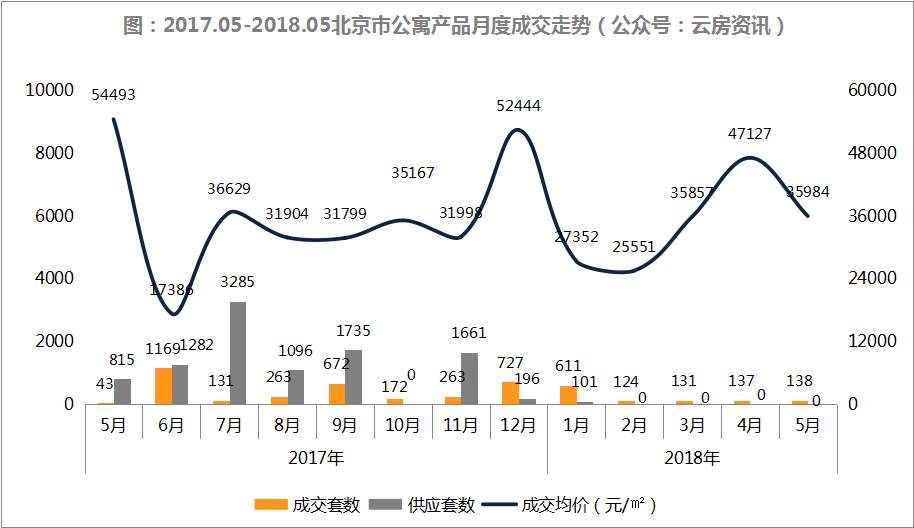 5月北京新房量价齐增，成交量环比上涨83%!