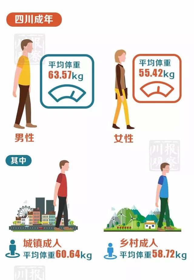 四川成年男性、女性平均身高体重等数据出炉