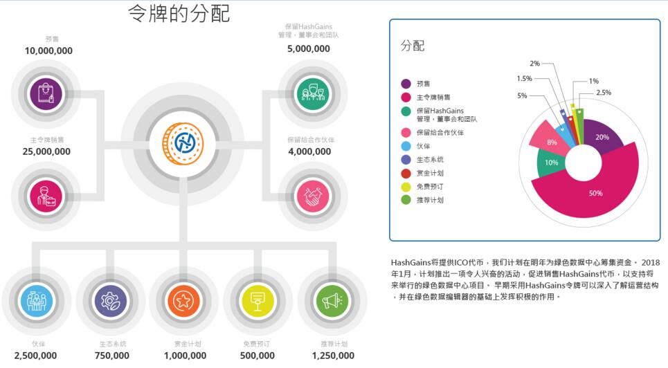 HashGains使用全球最大的下一代环保大型云数据中心采矿